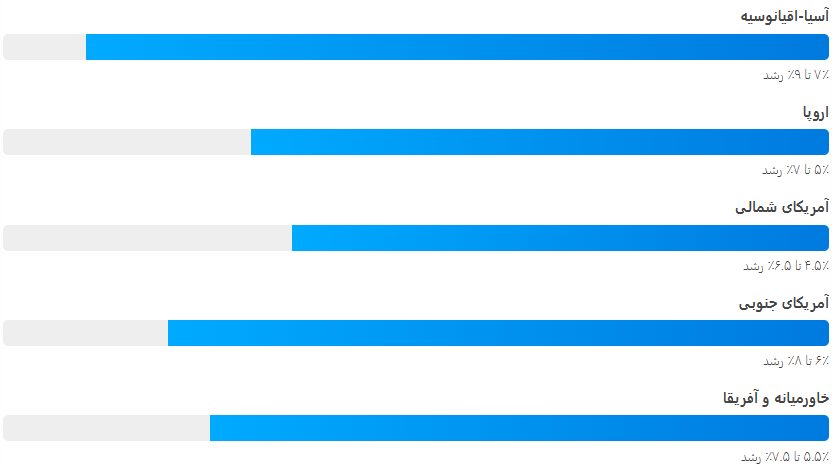 نمودار رشد بازار منطقه‌ای uPVC